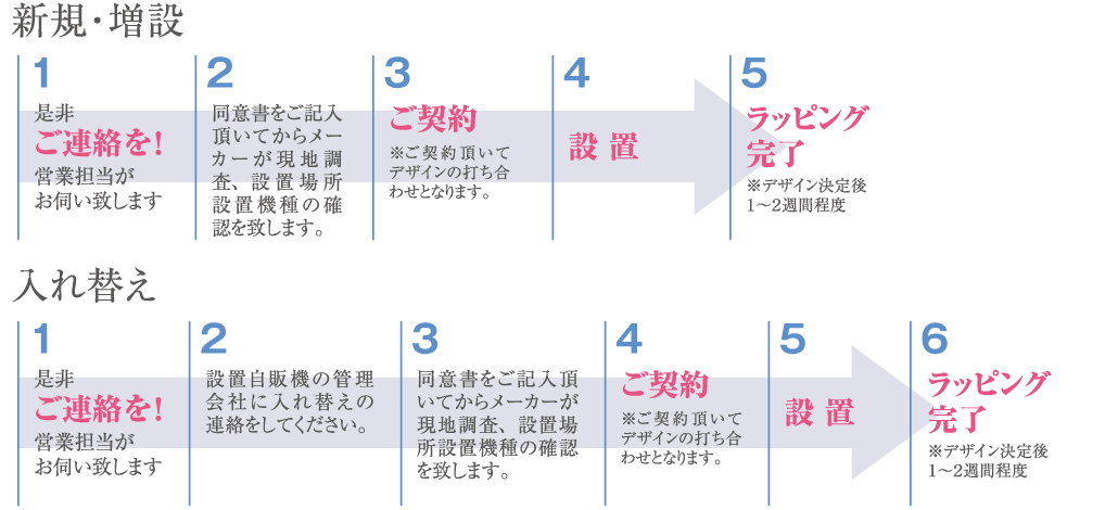 お申し込みから設置の流れ