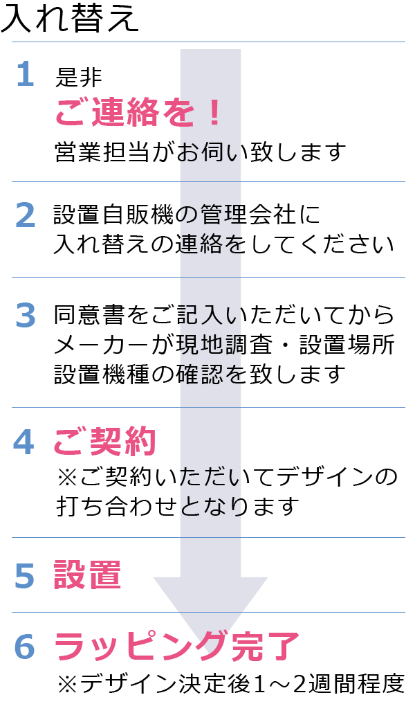 お申し込みから設置の流れ